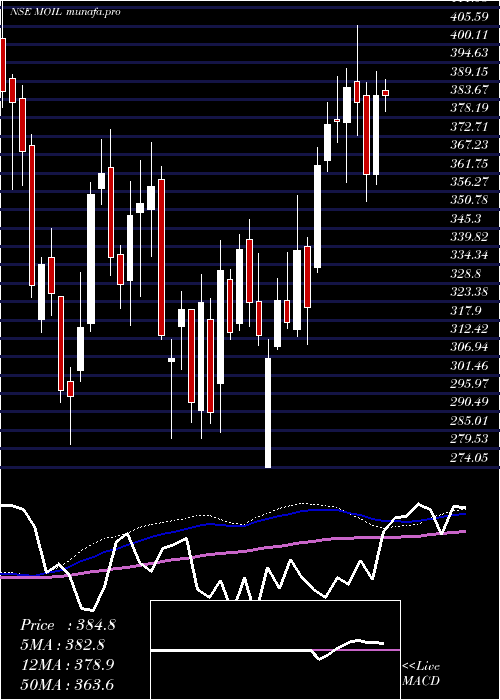 weekly chart Moil