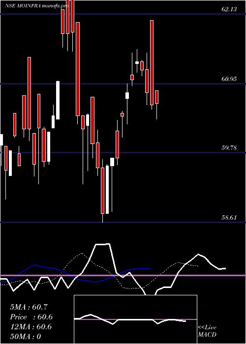 Daily chart MotilalamcMoinfra