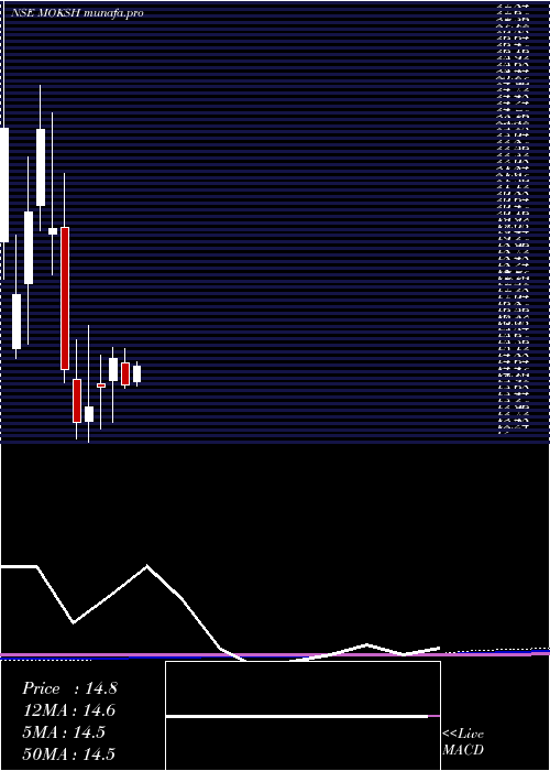 monthly chart MokshOrnaments
