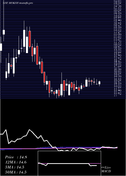 weekly chart MokshOrnaments