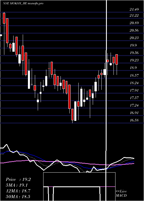  Daily chart MokshOrnaments