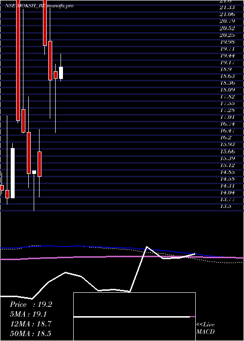  monthly chart MokshOrnaments