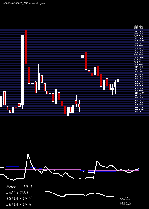  weekly chart MokshOrnaments