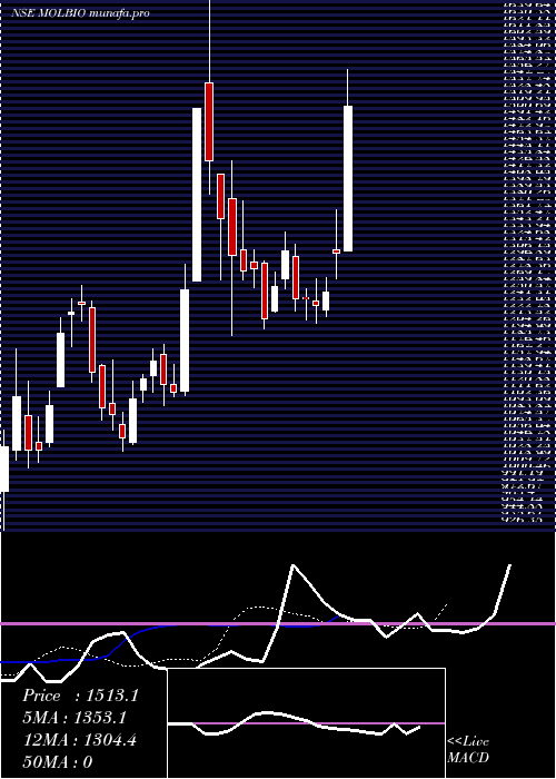  Daily chart MolbioDiagnostics