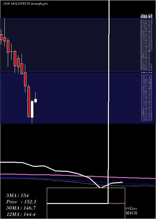  monthly chart MoldTek