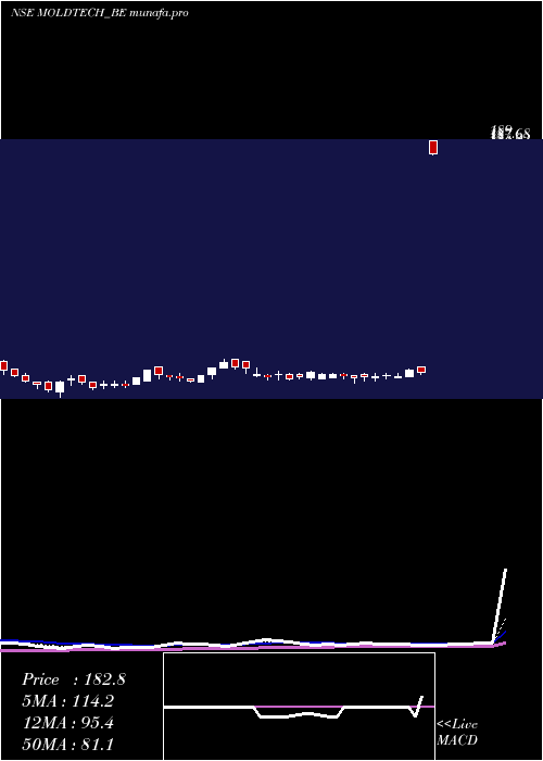  Daily chart MoldTek