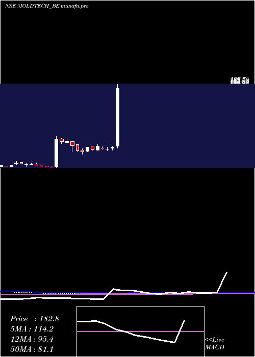  weekly chart MoldTek