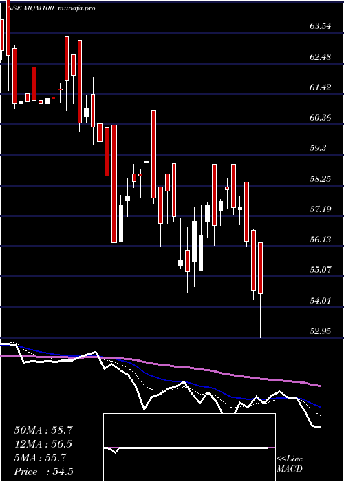  Daily chart MotilalOs