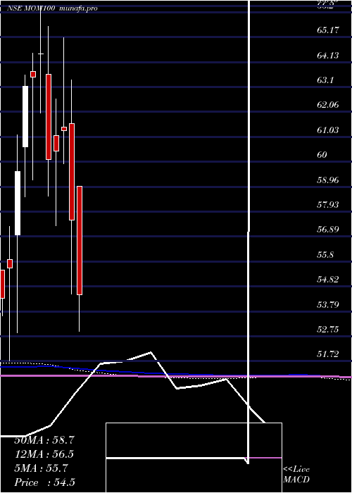  monthly chart MotilalOs