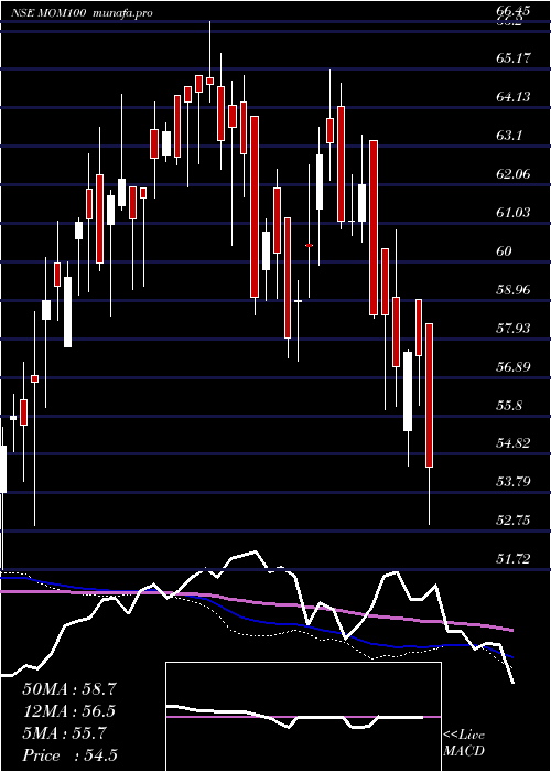  weekly chart MotilalOs