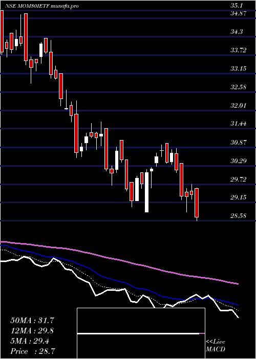  Daily chart IcicipramcIcicimom30