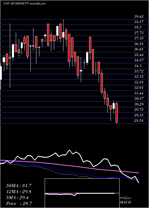  weekly chart IcicipramcIcicimom30