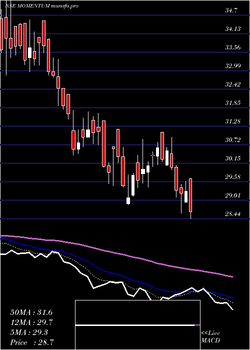  Daily chart BirlaslamcMomentum