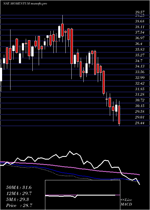  weekly chart BirlaslamcMomentum