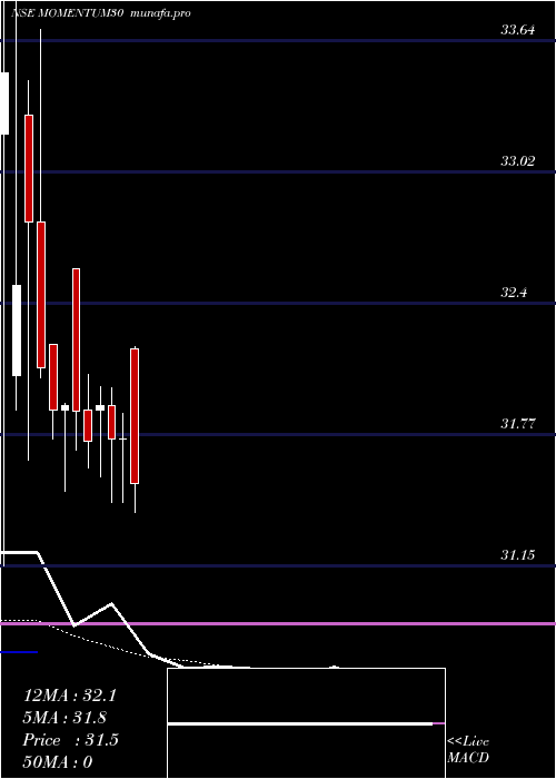  Daily chart KotakmamcMomentum30