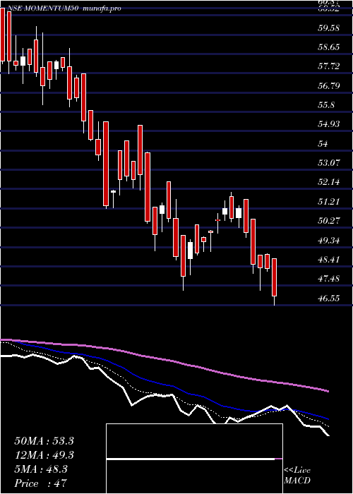  Daily chart MotilalamcMomentum50