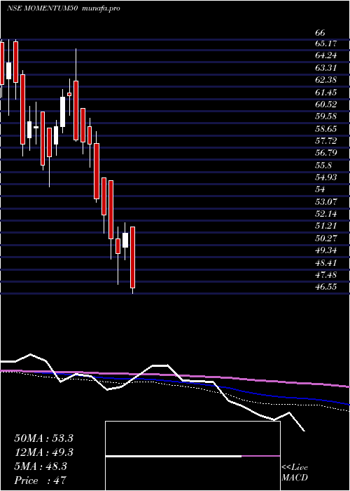  weekly chart MotilalamcMomentum50