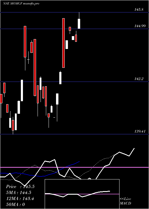 Daily chart MotilalamcMomgf