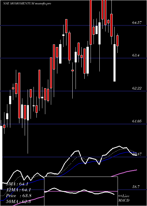  Daily chart MotilalamcMomomentum