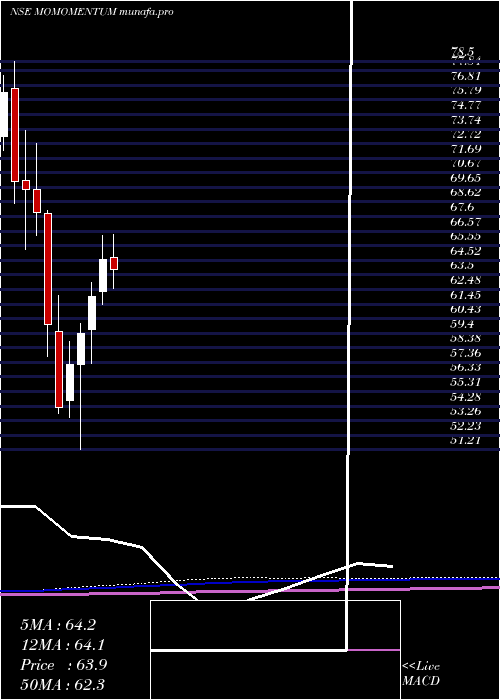  monthly chart MotilalamcMomomentum