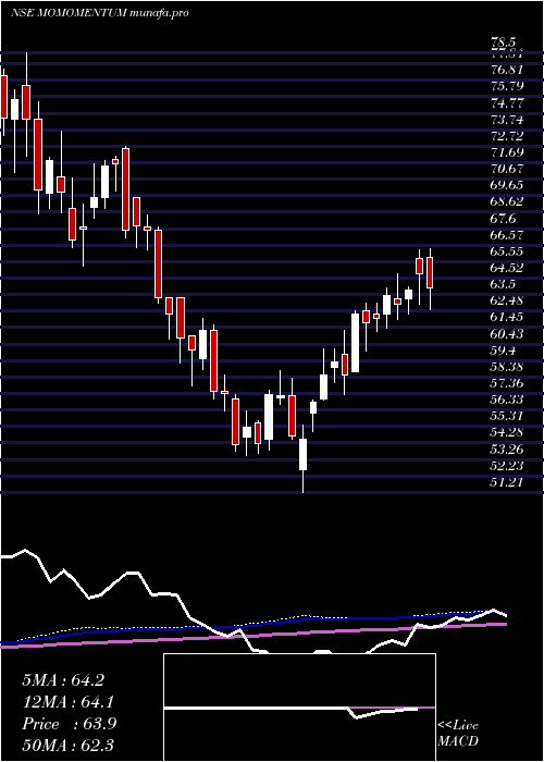  weekly chart MotilalamcMomomentum