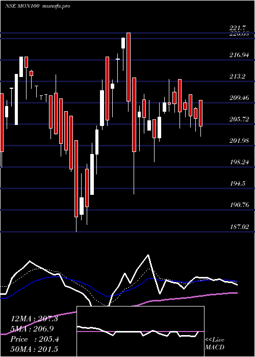  Daily chart MotilalOs