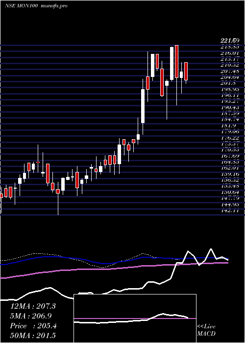  weekly chart MotilalOs