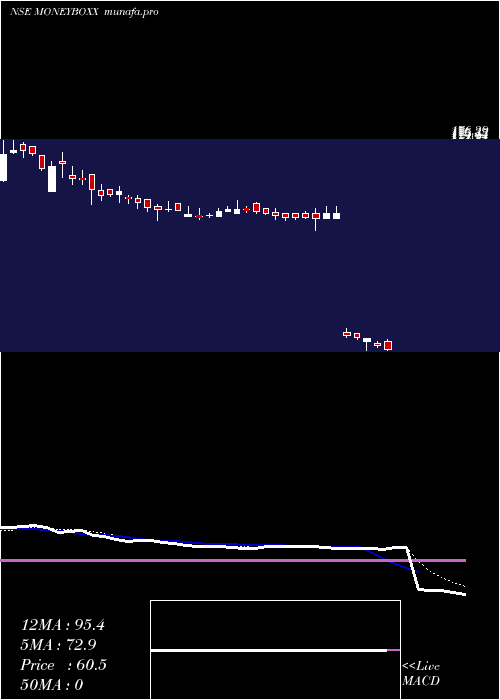  Daily chart MoneyboxxFinance