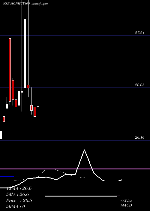  Daily chart MotilalamcMonifty100