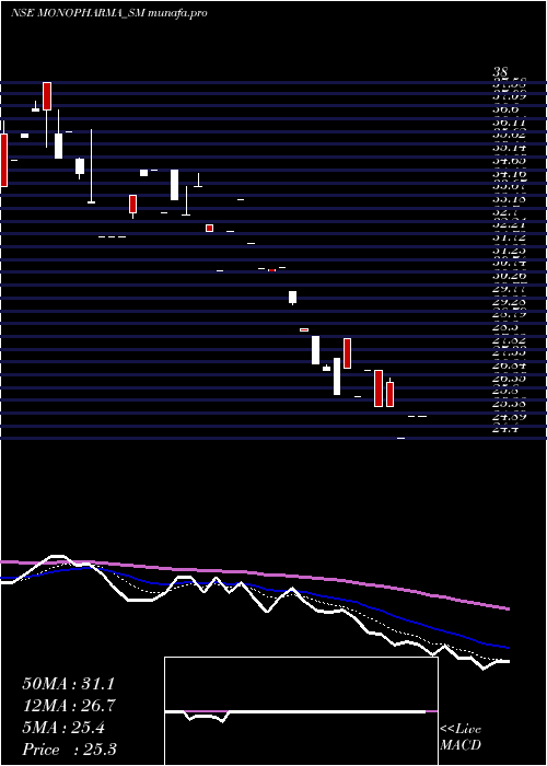  Daily chart MonoPharmacare