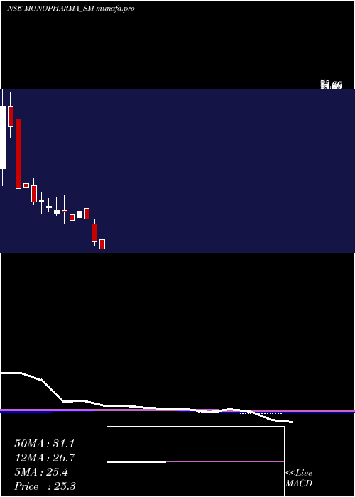  monthly chart MonoPharmacare