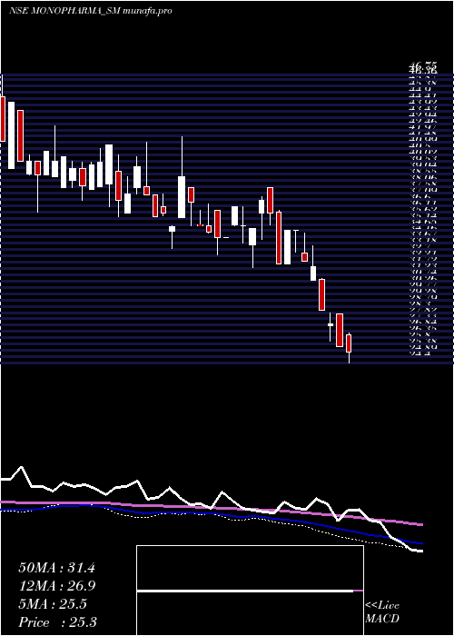  weekly chart MonoPharmacare