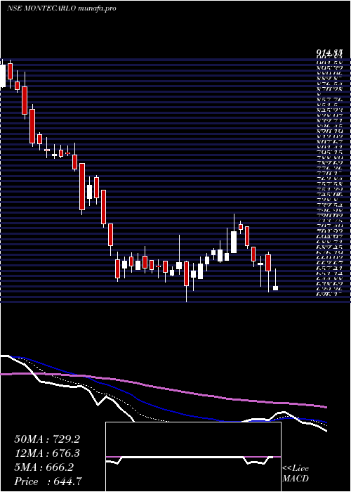  Daily chart MonteCarlo