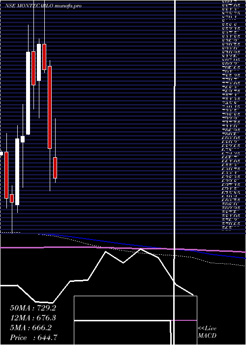  monthly chart MonteCarlo