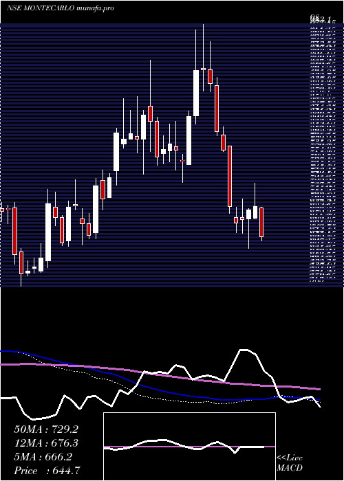  weekly chart MonteCarlo