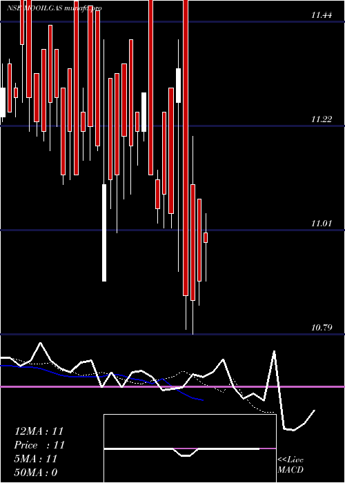 Daily chart MotilalamcMooilgas