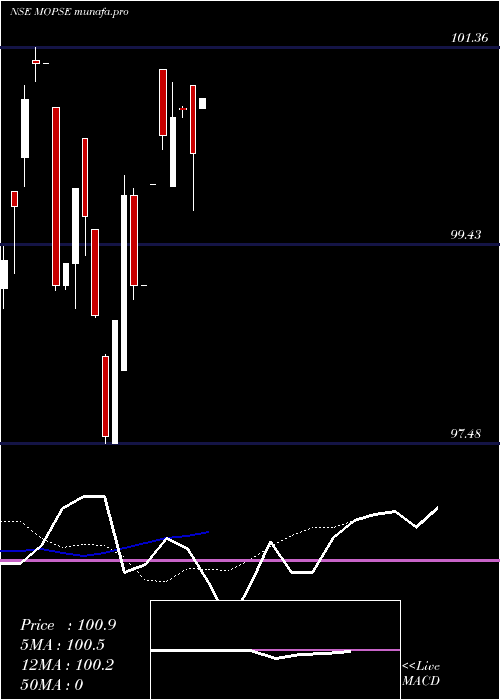 Daily chart MotilalamcMopse