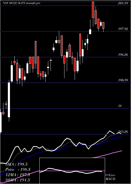  Daily chart MotilalamcMoquality