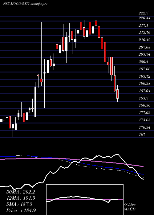  weekly chart MotilalamcMoquality