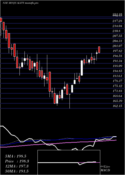weekly chart MotilalamcMoquality