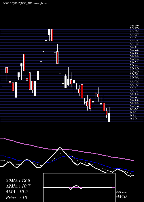  Daily chart MorarjeeTextiles