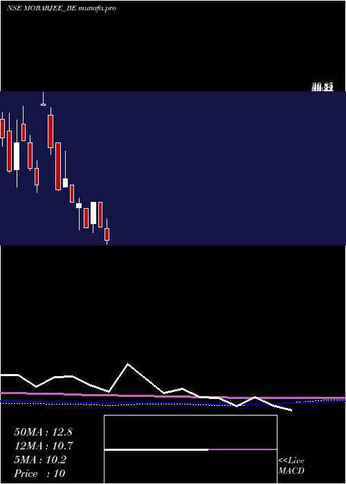  monthly chart MorarjeeTextiles