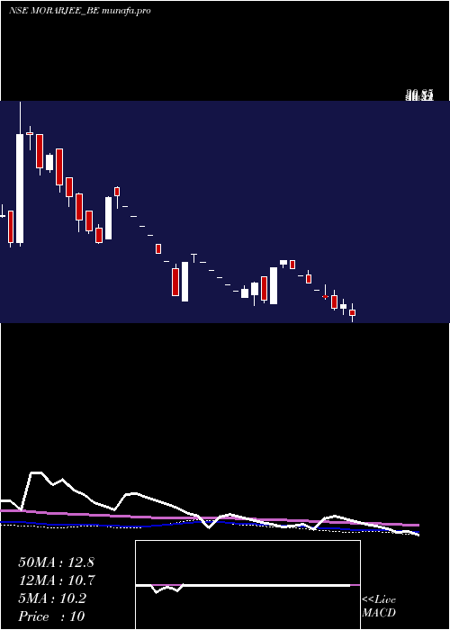  weekly chart MorarjeeTextiles