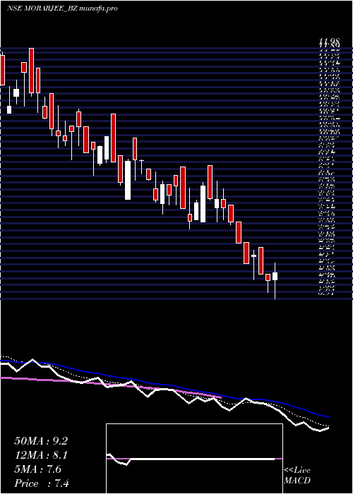  Daily chart MorarjeeTextiles