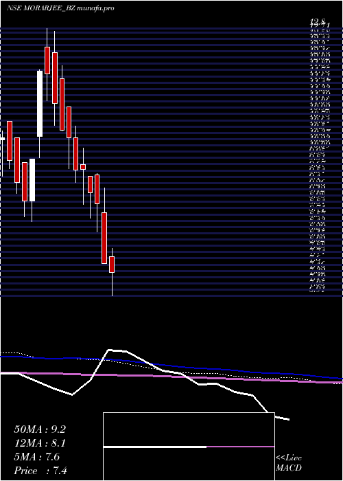  weekly chart MorarjeeTextiles