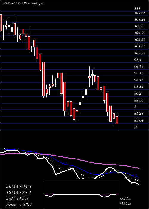  Daily chart MotilalamcMorealty