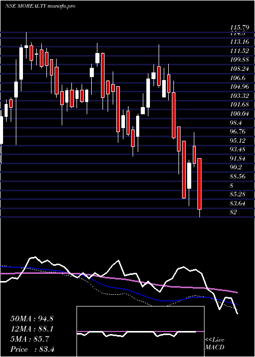  weekly chart MotilalamcMorealty