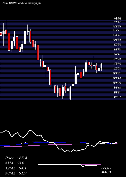  weekly chart MorepenLaboratories