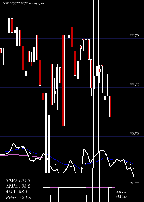  Daily chart MotilalamcMoservice