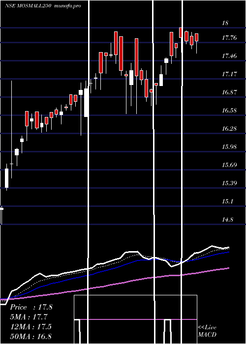  Daily chart MotilalamcMosmall250